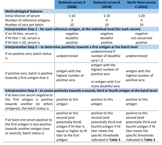 Trends in seroprevalence of influenza A virus infections in pigs in France (2008-2022).