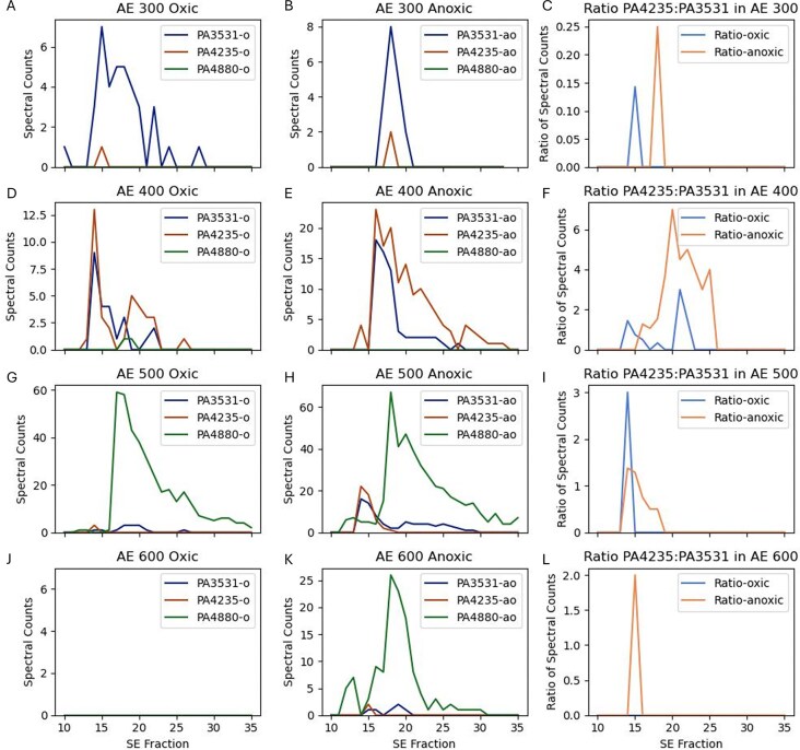 The iron metalloproteome of Pseudomonas aeruginosa under oxic and anoxic conditions.