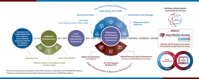 A Platform Designed to Empower Quality Improvement for Patients with Atrial Fibrillation.