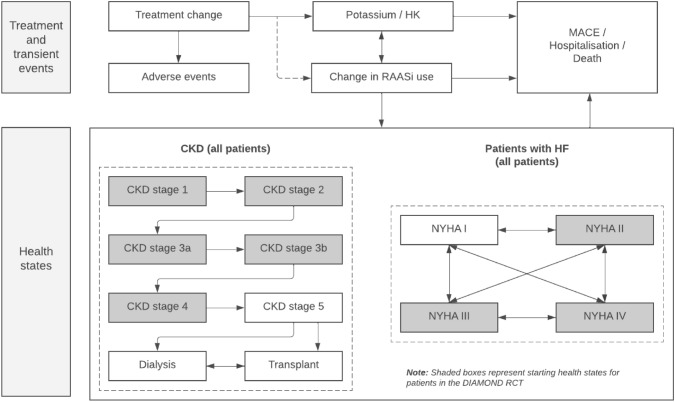 Economic Evaluation of Patiromer in Patients with Concomitant Heart Failure and Chronic Kidney Disease in Italy.