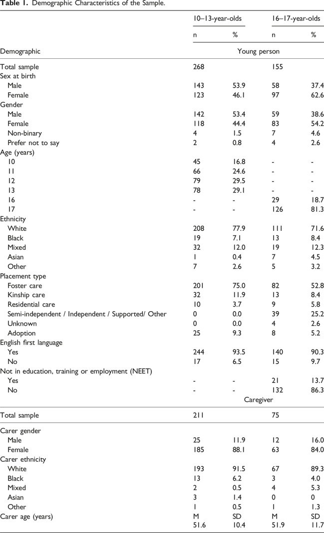 The mental health and wellbeing of care-experienced young people during early and later adolescence.