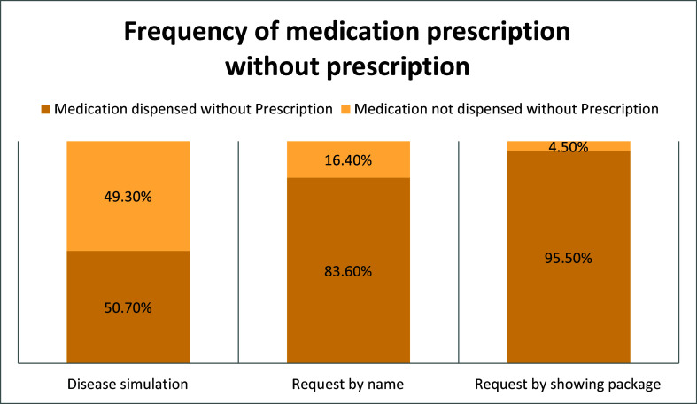 Simulated client study on the dispensing practices for narcotic and psychotropic medications in community drug outlets in Ethiopia.