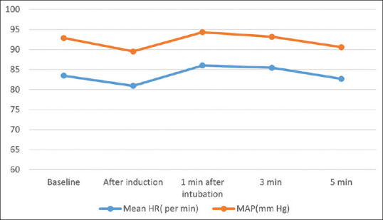Effect of "LeHeR maneuver"on glottic view as assessed with POGO score during video laryngoscopy.