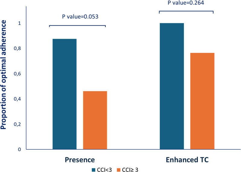 Improvement of medication adherence in osteoporosis through telemedicine combined with email: a patient-reported experience and outcome measure-based prospective study.