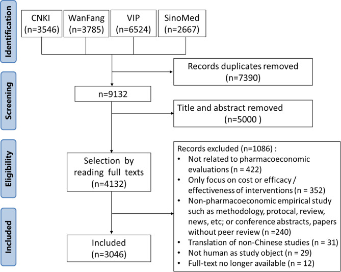 Impact of China Guidelines for Pharmacoeconomic Evaluations on study quality: a systematic review of economic evaluations in China.
