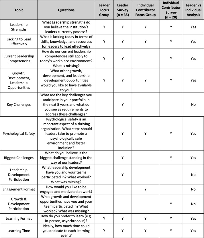 A leadership ethics curriculum: Bringing mixed-methods interdisciplinary insights to the ethical complexities of health leadership.