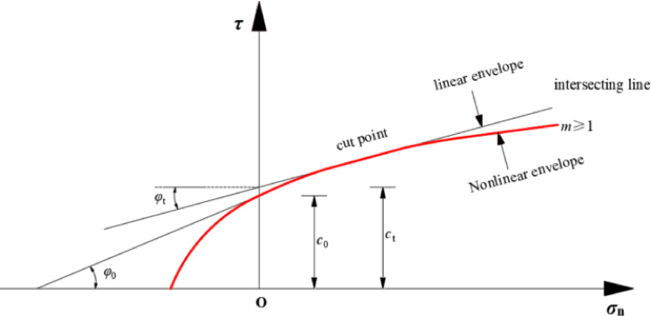 Nonlinear energy consumption analysis of shallow-buried bias tunnel stability with improvement of failure mode.