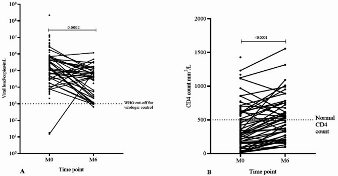 Slow virologic control but strong immune and metabolic recovery with dolutegravir-anchored therapy in an HIV cohort in Ghana.
