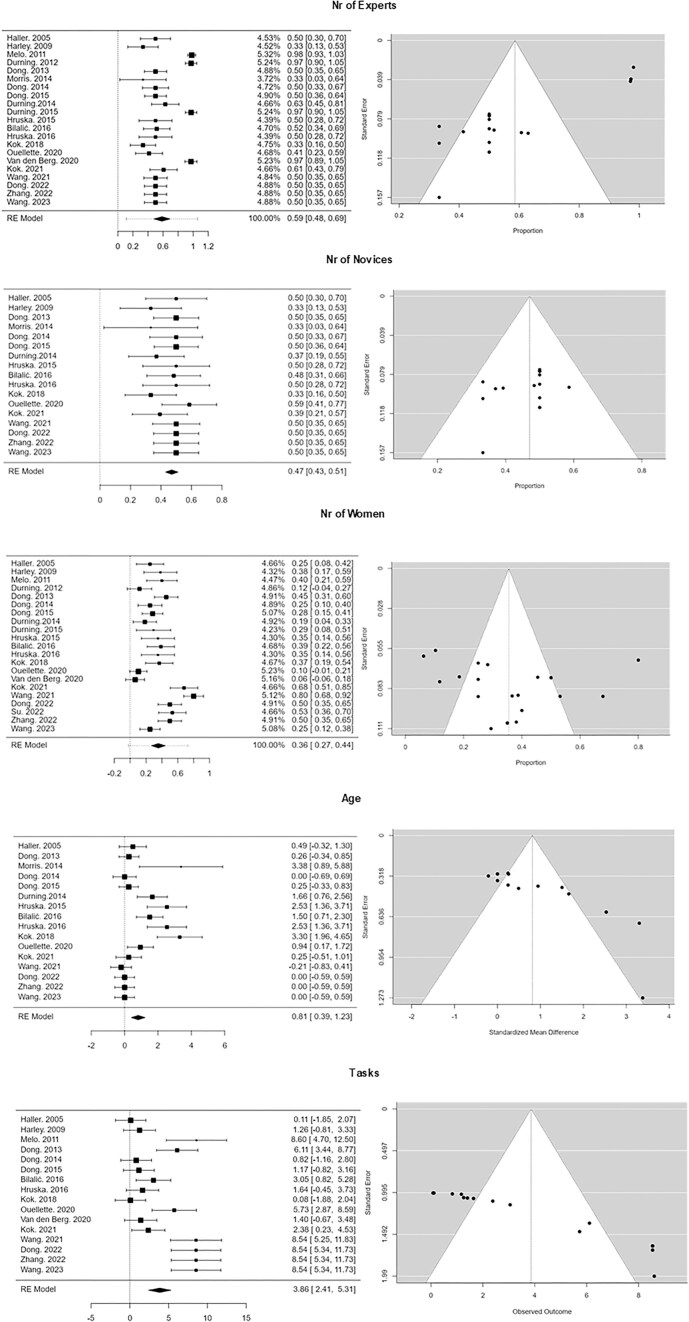 The brain on expert medical performance: a systematic review and activation likelihood estimation functional magentic resonance imaging meta-analysis.