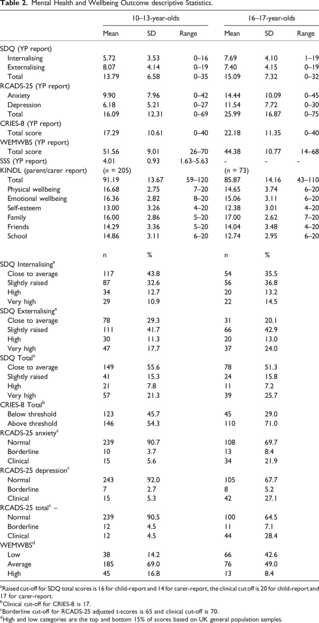 The mental health and wellbeing of care-experienced young people during early and later adolescence.