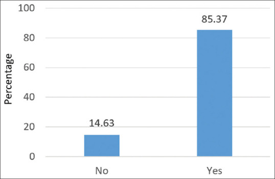 Effect of "LeHeR maneuver"on glottic view as assessed with POGO score during video laryngoscopy.