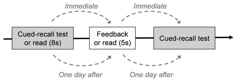 The Pretesting Effect: Exploring the Impact of Feedback and Final Test Timing.