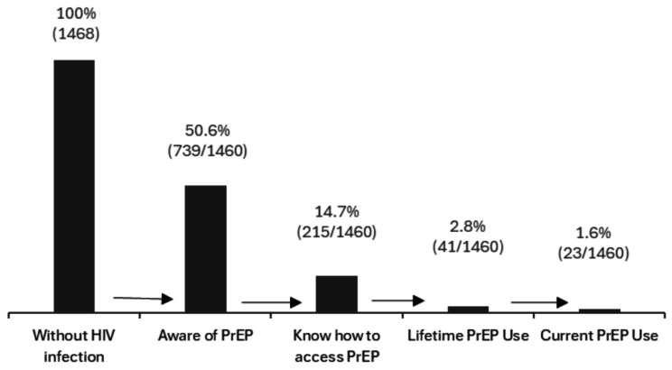 Inequities in HIV prevention among trans and/or non-binary people: a cross-sectional survey analysis of PrEP and PEP awareness and use in Spain.