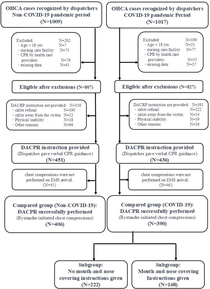 Performance of dispatcher-assisted cardiopulmonary resuscitation integrating with mouth-and-nose covering instructions during the COVID-19 pandemic: a population-based retrospective study.