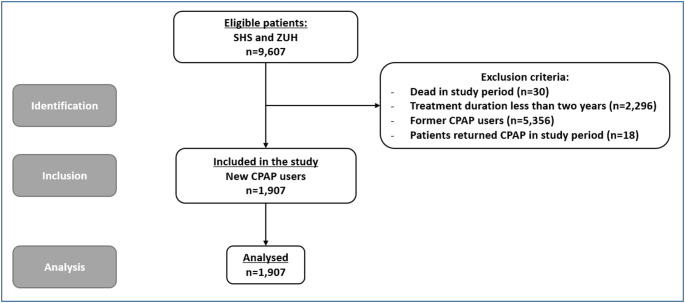 Patterns and stability of long-term adherence in continuous positive airway pressure therapy for obstructive sleep apnea: a cohort study.