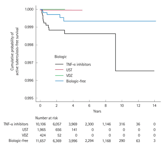 Tuberculosis risk in patients with Crohn's disease on biologics: a retrospective analysis of the Japanese Medical Claims Database.