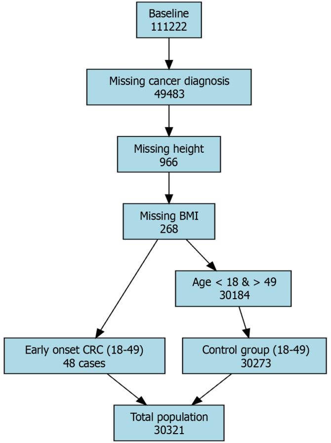 Obesity as a risk factor for early-onset colorectal cancer: Evidence from a nationally representative database.