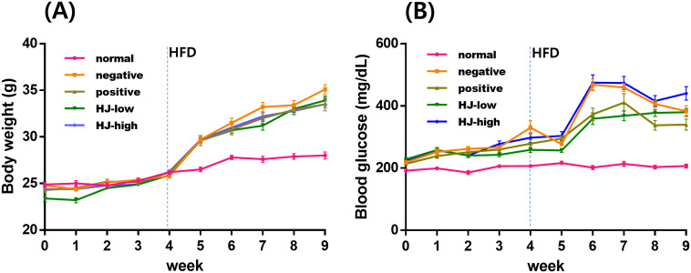 Memory improving effect of silkworm larva on insulin resistance related cognitive impairment model.