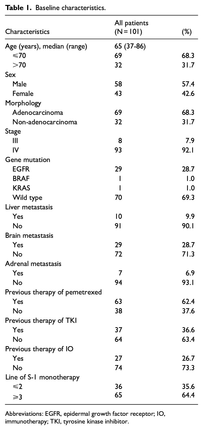 Real-World Efficacy and Safety of S-1 Monotherapy in Non-Small Cell Lung Cancer Management: Insights From a Multicenter Retrospective Cohort Study.