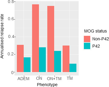 MOG antibody non-P42 epitope is associated with a higher risk of relapse in paediatric MOGAD.