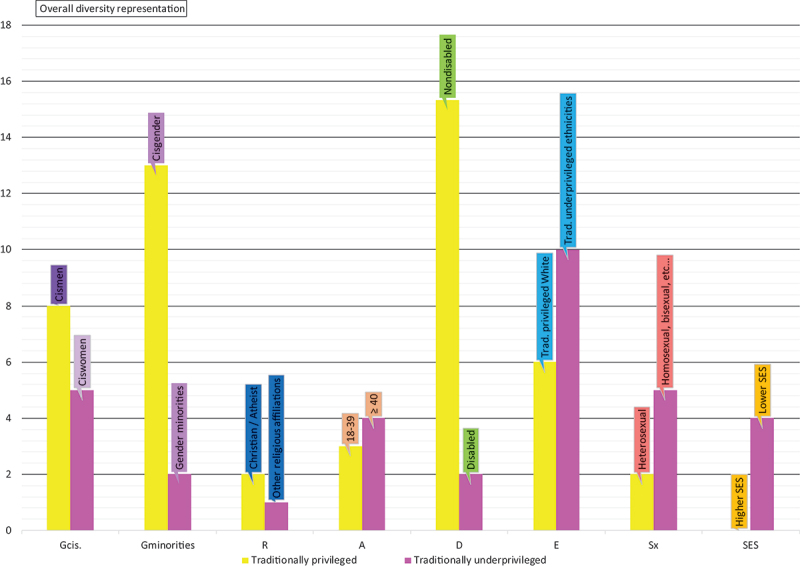Development and Validation of an Instrument for Measuring Equality, Diversity and Inclusivity (EDI) in Medical Education Teaching Resources: The GRADES10.