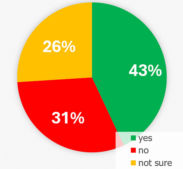 Radiation therapy patients' interest in psychedelic-assisted therapy: results of a survey.