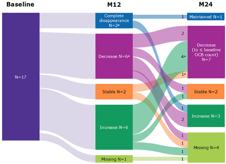 Clinical and mechanistic effects of cladribine in relapsing multiple sclerosis: 2-year results from the MAGNIFY-MS Study.