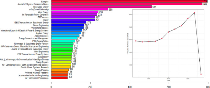 A novel diagnosis methodology of gear oil for wind turbine combining Stepwise multivariate regression and clustered federated learning framework.