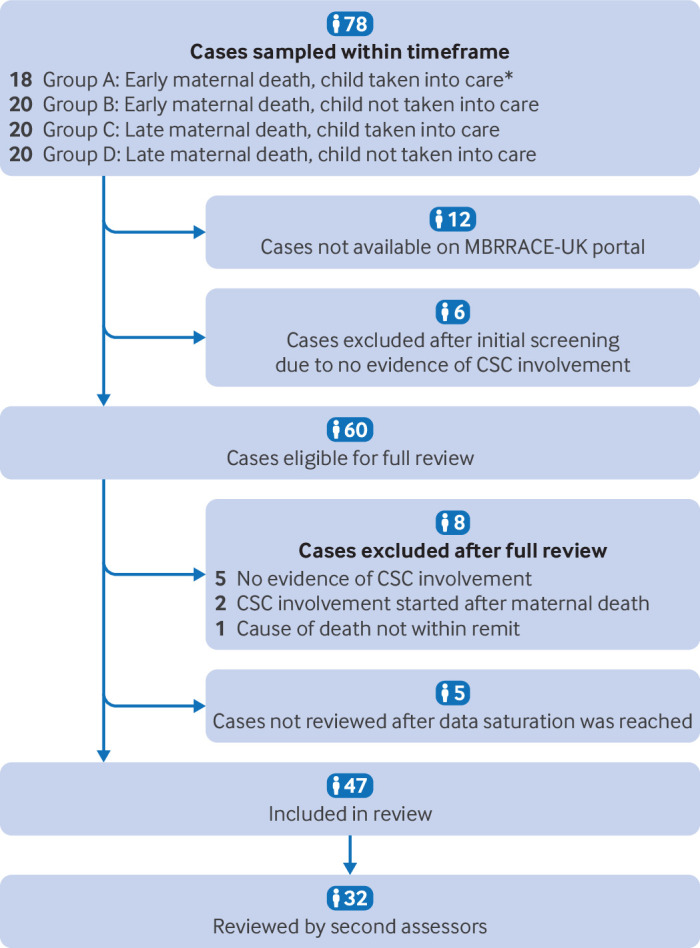 Characteristics, outcomes, and maternity care experiences of women with children's social care involvement who subsequently died: national cohort study and confidential enquiry.