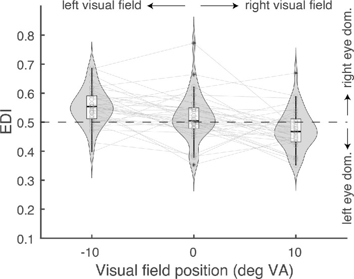 Variations in sensory eye dominance along the horizontal meridian.