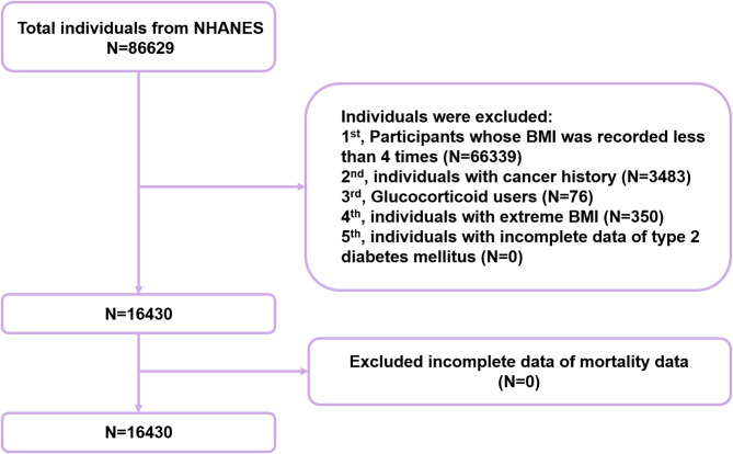 From the perspective of dynamic changes in BMI: the relationship between BMI trajectories and dysglycemia, all-cause mortality.