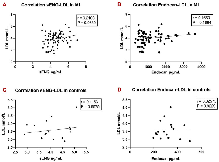 Soluble endoglin reflects endothelial dysfunction in myocardial infarction patients: a retrospective observational study.