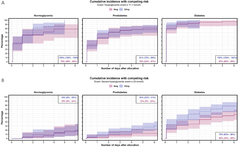 Hyperglycemia and insulin use in patients with COVID-19 and severe hypoxemia allocated to 12 mg vs. 6 mg of dexamethasone: a secondary analysis of the COVID STEROID 2 randomized trial.