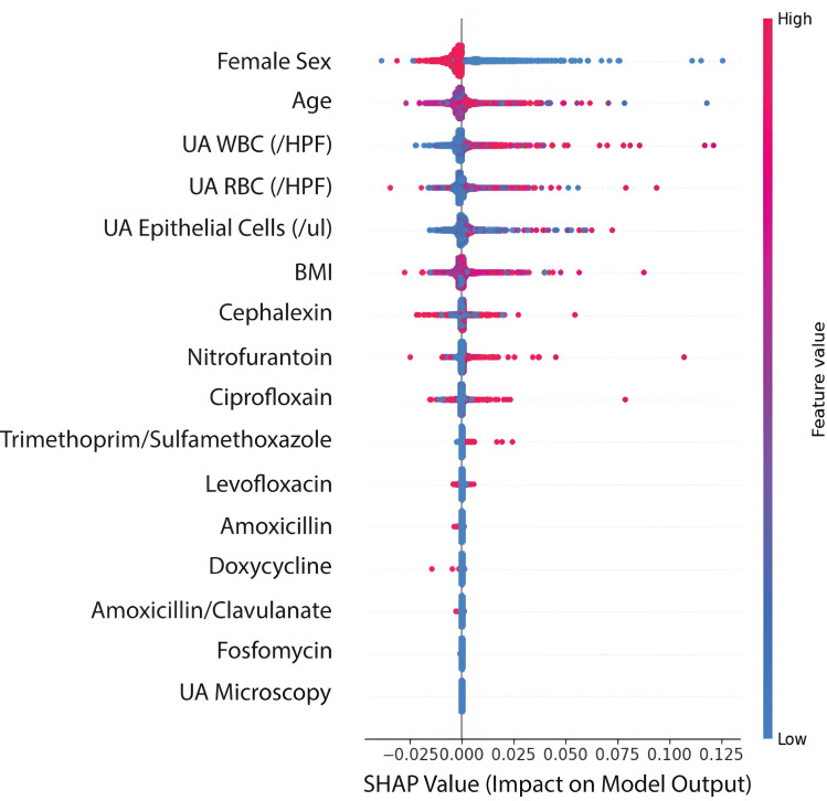 Machine learning for the prediction of urosepsis using electronic health record data.