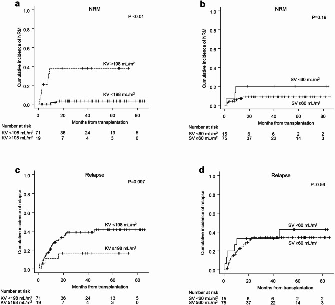 Significance of kidney and spleen volumes analyzed via three-dimensional computed tomography prior to allogeneic stem cell transplantation.