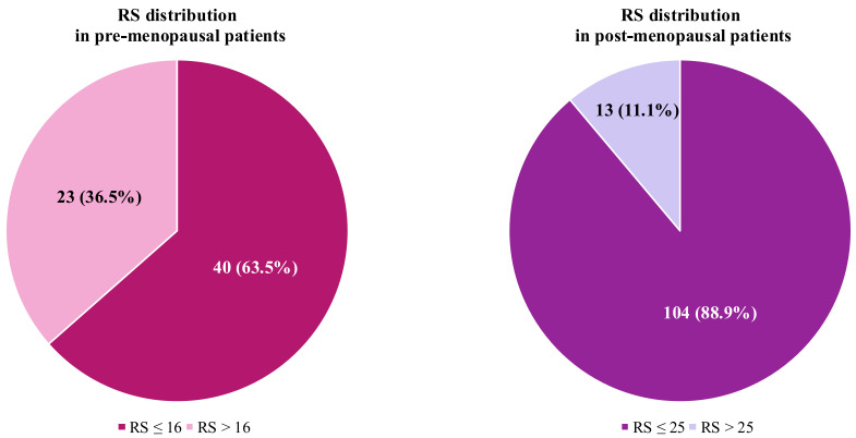 Correlation between histopathological features and recurrence score according to menopausal status in HR+/HER2- breast cancer patients: a retrospective study.