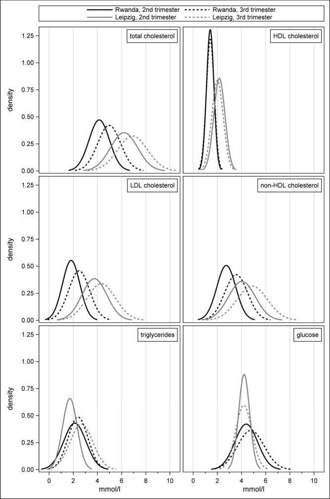 Differences in metabolic adaptations during mid and late pregnancy: a comparative cohort study between Rwanda and Germany.