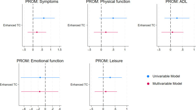 Improvement of medication adherence in osteoporosis through telemedicine combined with email: a patient-reported experience and outcome measure-based prospective study.