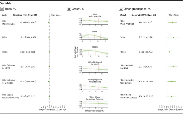 GPS-based street-view greenspace exposure and wearable assessed physical activity in a prospective cohort of US women.