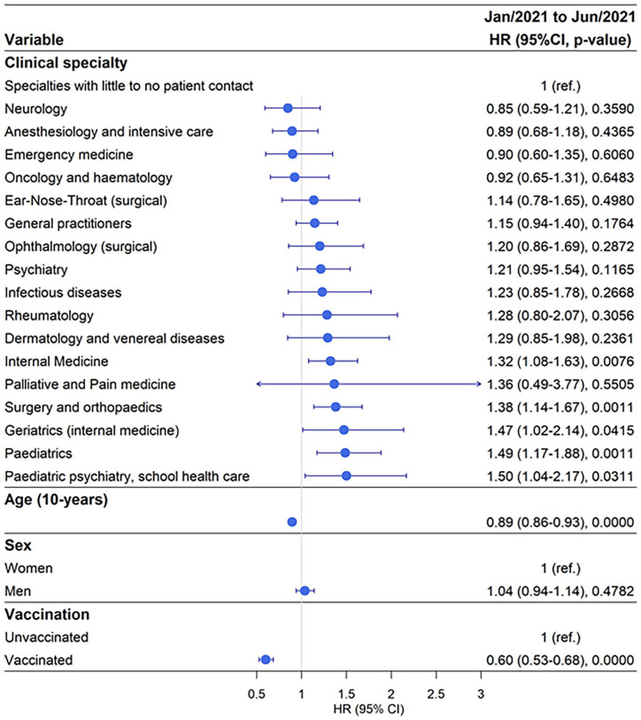 Occupational-related risk of testing SARS-CoV-2 positive for publicly employed medical doctors in Sweden: A nationwide cohort study.