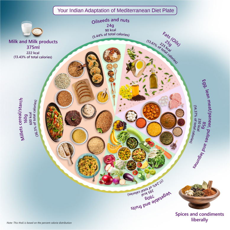 Development of an Indian-adapted anti-inflammatory Mediterranean diet for coronary artery disease patients.