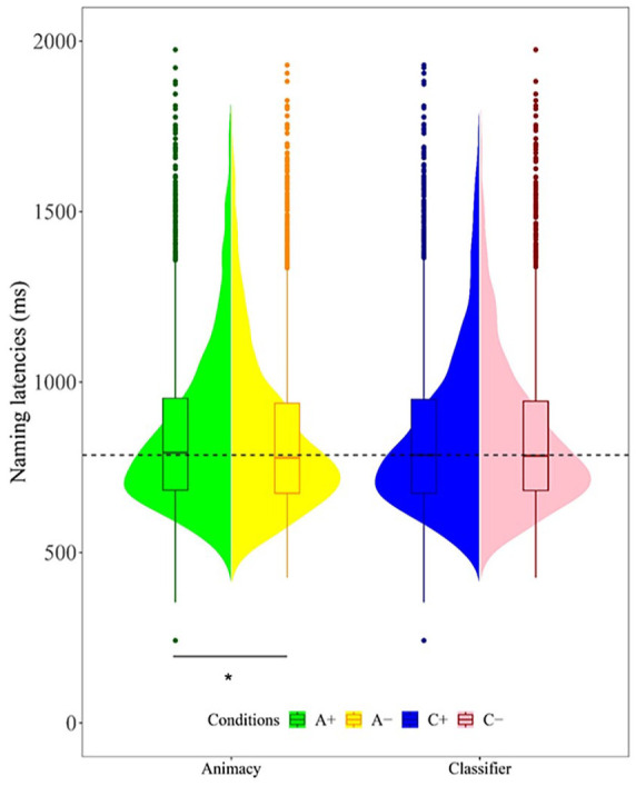 The role of animacy in language production: evidence from bare noun naming.