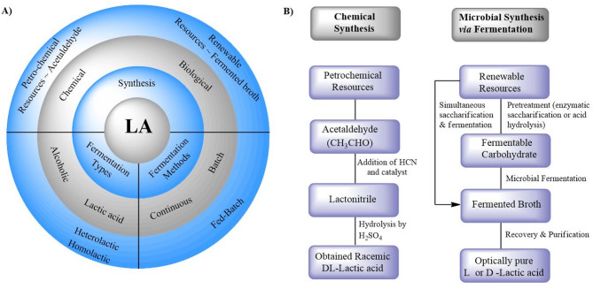 Sustainable lactic acid production from agricultural waste: a review of current techniques, challenges and future directions.