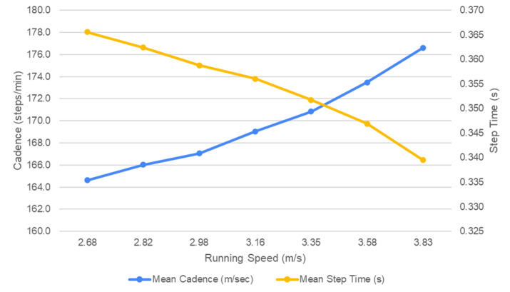 The Effect of Running Speed on Cadence and Running Kinetics.