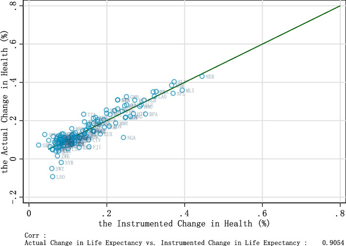 The impact of health on growth: from the perspective of economic structure evolution.