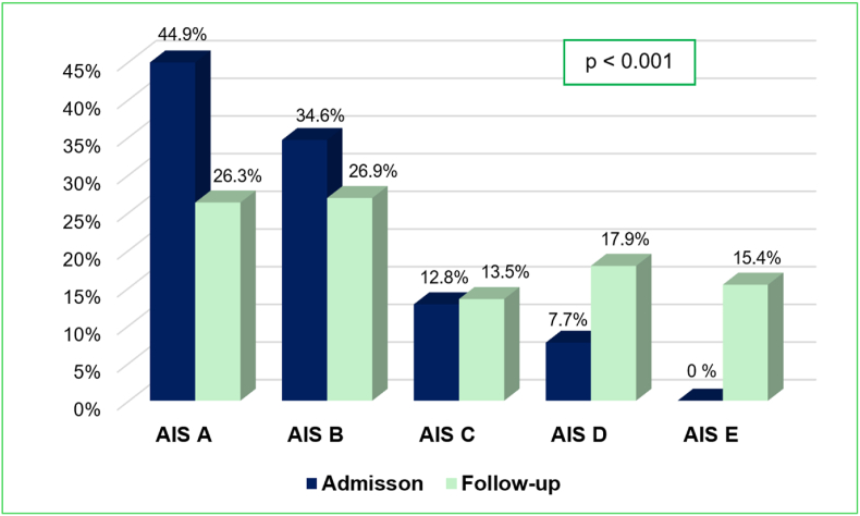 Impact of early decompression surgery and injury characteristics on neurological recovery following traumatic cervical spinal cord injury.