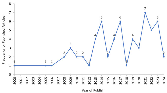 A scoping review of community knowledge in malaria prevention and control programmes.