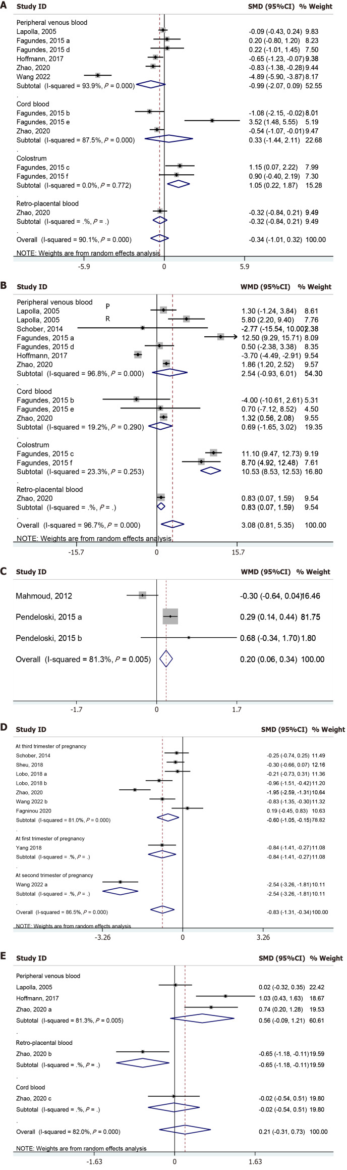 Abnormal peripheral cellular immune profiles in gestational diabetes mellitus: A meta-analysis.
