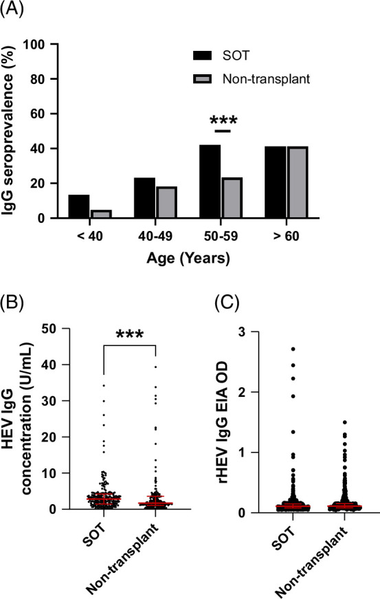 The high burden of HEV infection in solid organ transplant recipients.