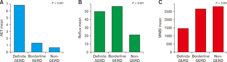 Validation of Lyon 2.0 Gastroesophageal Reflux Disease Consensus: Limited Clinical Utility of Mean Nocturnal Basal Impedance in Koreans.